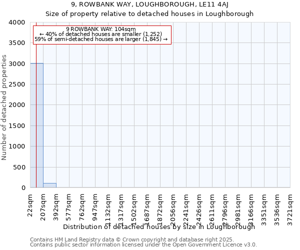 9, ROWBANK WAY, LOUGHBOROUGH, LE11 4AJ: Size of property relative to detached houses houses in Loughborough