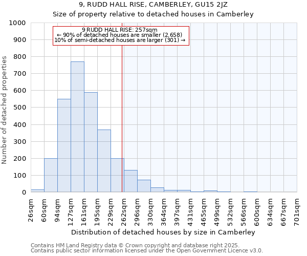 9, RUDD HALL RISE, CAMBERLEY, GU15 2JZ: Size of property relative to detached houses houses in Camberley