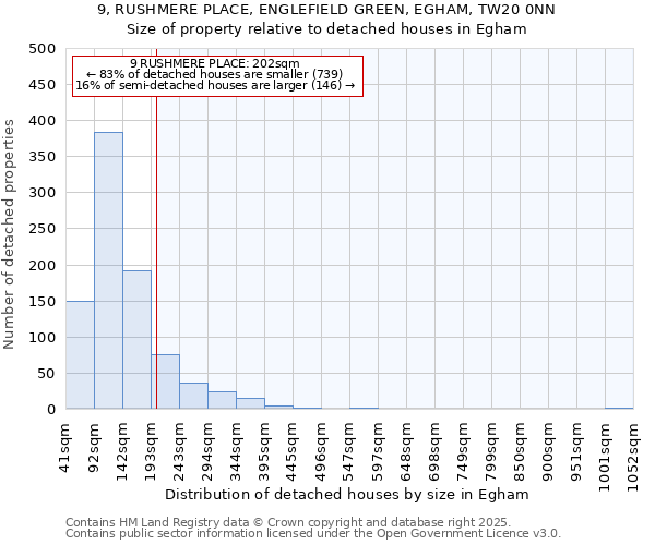 9, RUSHMERE PLACE, ENGLEFIELD GREEN, EGHAM, TW20 0NN: Size of property relative to detached houses houses in Egham