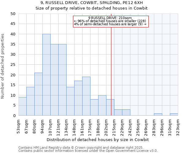 9, RUSSELL DRIVE, COWBIT, SPALDING, PE12 6XH: Size of property relative to detached houses houses in Cowbit