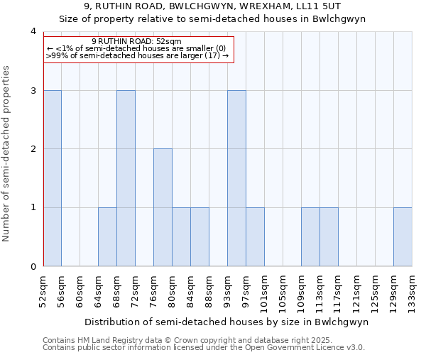 9, RUTHIN ROAD, BWLCHGWYN, WREXHAM, LL11 5UT: Size of property relative to semi-detached houses houses in Bwlchgwyn