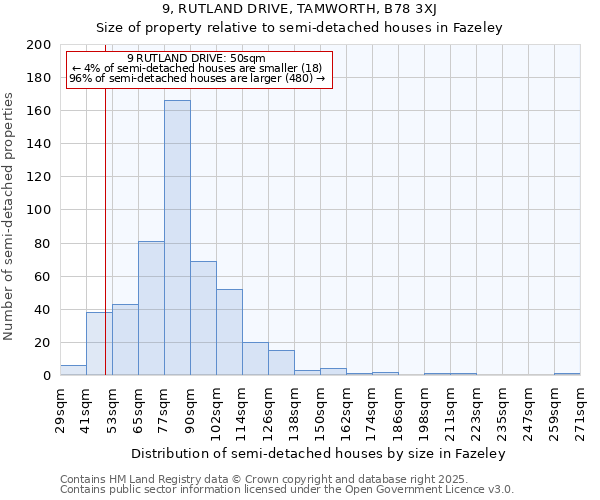 9, RUTLAND DRIVE, TAMWORTH, B78 3XJ: Size of property relative to semi-detached houses houses in Fazeley