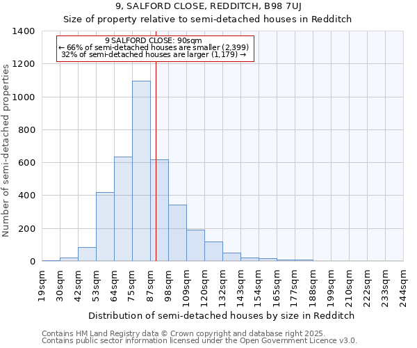 9, SALFORD CLOSE, REDDITCH, B98 7UJ: Size of property relative to semi-detached houses houses in Redditch