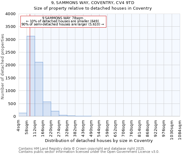 9, SAMMONS WAY, COVENTRY, CV4 9TD: Size of property relative to detached houses houses in Coventry