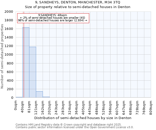9, SANDHEYS, DENTON, MANCHESTER, M34 3TQ: Size of property relative to semi-detached houses houses in Denton