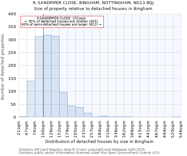 9, SANDPIPER CLOSE, BINGHAM, NOTTINGHAM, NG13 8QJ: Size of property relative to detached houses houses in Bingham