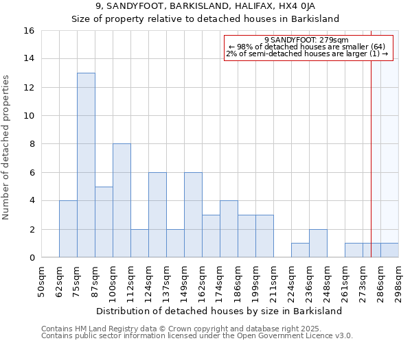 9, SANDYFOOT, BARKISLAND, HALIFAX, HX4 0JA: Size of property relative to detached houses houses in Barkisland
