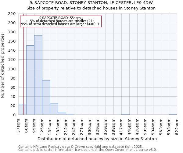 9, SAPCOTE ROAD, STONEY STANTON, LEICESTER, LE9 4DW: Size of property relative to detached houses houses in Stoney Stanton