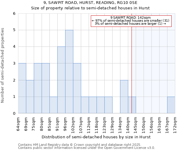 9, SAWPIT ROAD, HURST, READING, RG10 0SE: Size of property relative to semi-detached houses houses in Hurst