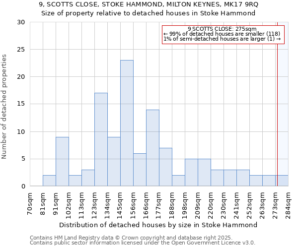 9, SCOTTS CLOSE, STOKE HAMMOND, MILTON KEYNES, MK17 9RQ: Size of property relative to detached houses houses in Stoke Hammond