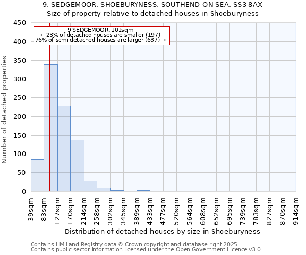 9, SEDGEMOOR, SHOEBURYNESS, SOUTHEND-ON-SEA, SS3 8AX: Size of property relative to detached houses houses in Shoeburyness