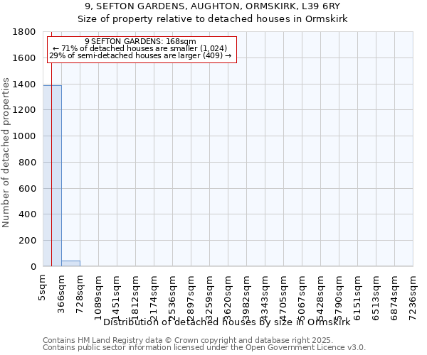 9, SEFTON GARDENS, AUGHTON, ORMSKIRK, L39 6RY: Size of property relative to detached houses houses in Ormskirk