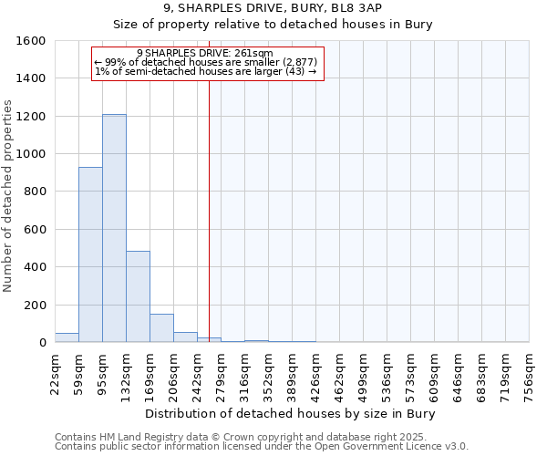 9, SHARPLES DRIVE, BURY, BL8 3AP: Size of property relative to detached houses houses in Bury