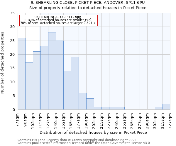 9, SHEARLING CLOSE, PICKET PIECE, ANDOVER, SP11 6PU: Size of property relative to detached houses houses in Picket Piece