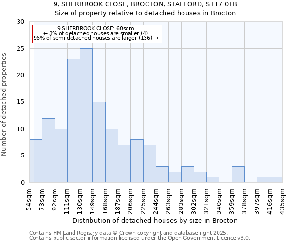 9, SHERBROOK CLOSE, BROCTON, STAFFORD, ST17 0TB: Size of property relative to detached houses houses in Brocton