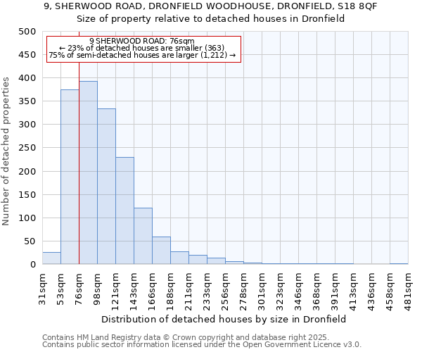 9, SHERWOOD ROAD, DRONFIELD WOODHOUSE, DRONFIELD, S18 8QF: Size of property relative to detached houses houses in Dronfield