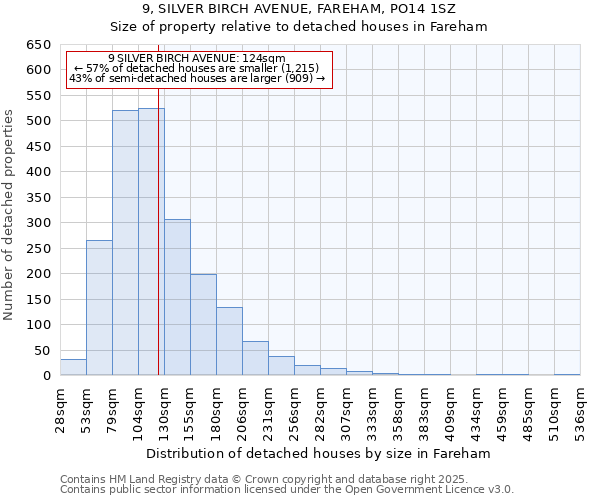9, SILVER BIRCH AVENUE, FAREHAM, PO14 1SZ: Size of property relative to detached houses houses in Fareham