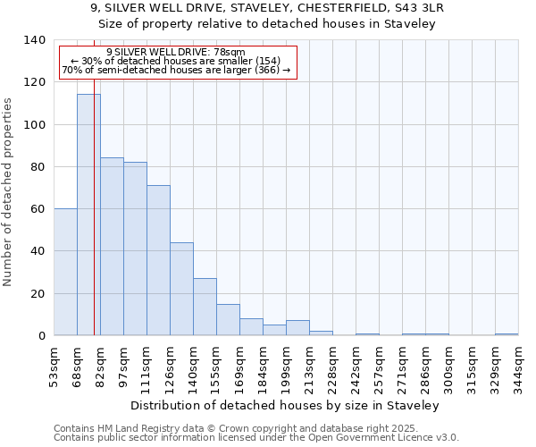 9, SILVER WELL DRIVE, STAVELEY, CHESTERFIELD, S43 3LR: Size of property relative to detached houses houses in Staveley