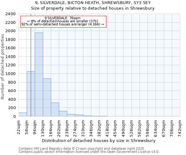 9, SILVERDALE, BICTON HEATH, SHREWSBURY, SY3 5EY: Size of property relative to detached houses houses in Shrewsbury
