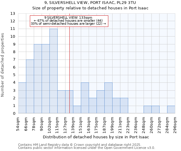 9, SILVERSHELL VIEW, PORT ISAAC, PL29 3TU: Size of property relative to detached houses houses in Port Isaac