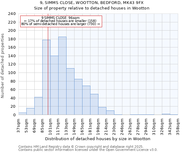 9, SIMMS CLOSE, WOOTTON, BEDFORD, MK43 9FX: Size of property relative to detached houses houses in Wootton