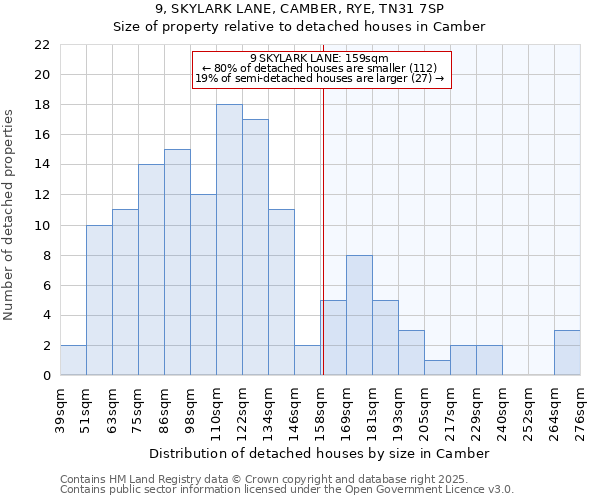 9, SKYLARK LANE, CAMBER, RYE, TN31 7SP: Size of property relative to detached houses houses in Camber