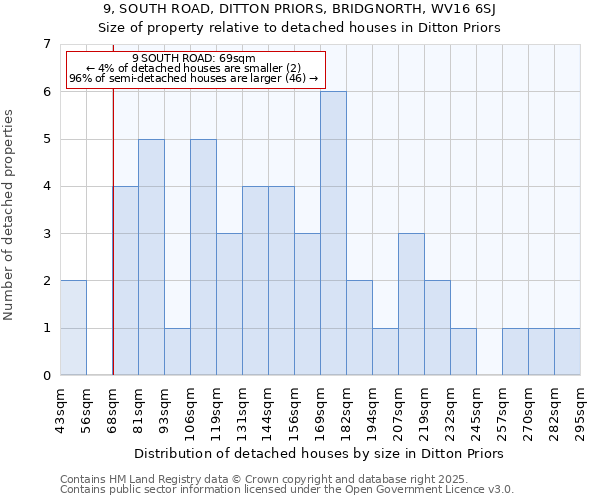 9, SOUTH ROAD, DITTON PRIORS, BRIDGNORTH, WV16 6SJ: Size of property relative to detached houses houses in Ditton Priors