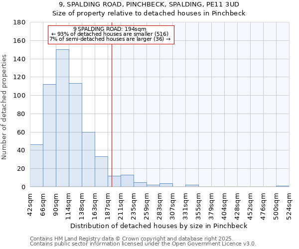 9, SPALDING ROAD, PINCHBECK, SPALDING, PE11 3UD: Size of property relative to detached houses houses in Pinchbeck