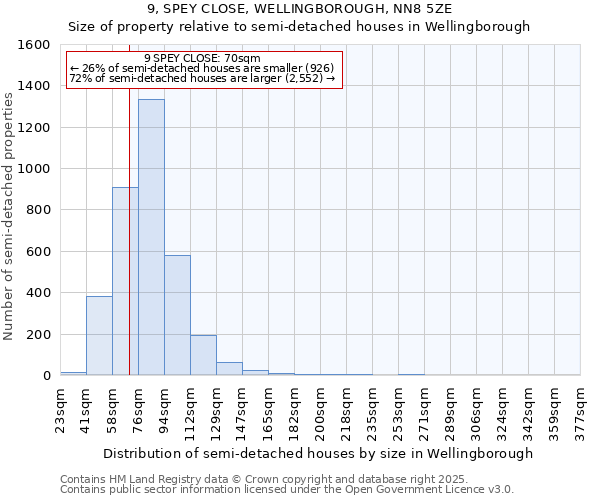 9, SPEY CLOSE, WELLINGBOROUGH, NN8 5ZE: Size of property relative to semi-detached houses houses in Wellingborough