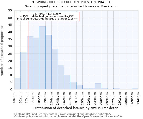 9, SPRING HILL, FRECKLETON, PRESTON, PR4 1TF: Size of property relative to detached houses houses in Freckleton