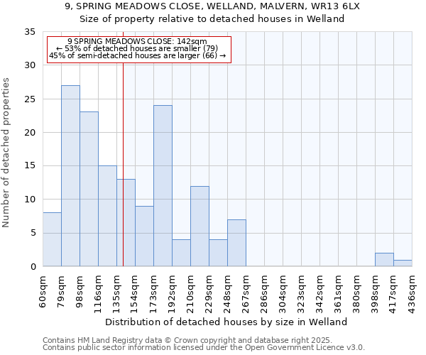 9, SPRING MEADOWS CLOSE, WELLAND, MALVERN, WR13 6LX: Size of property relative to detached houses houses in Welland