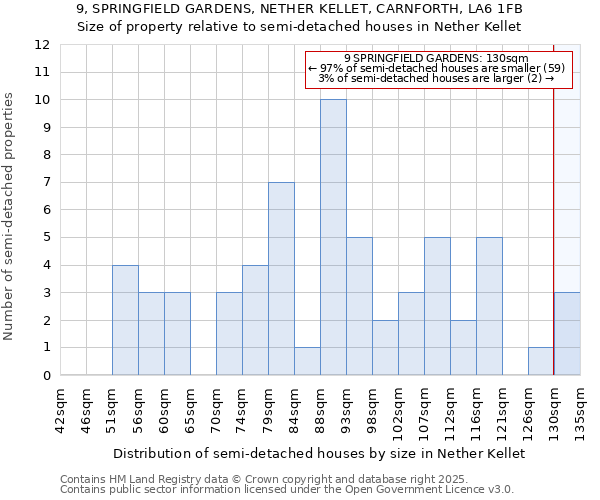 9, SPRINGFIELD GARDENS, NETHER KELLET, CARNFORTH, LA6 1FB: Size of property relative to semi-detached houses houses in Nether Kellet