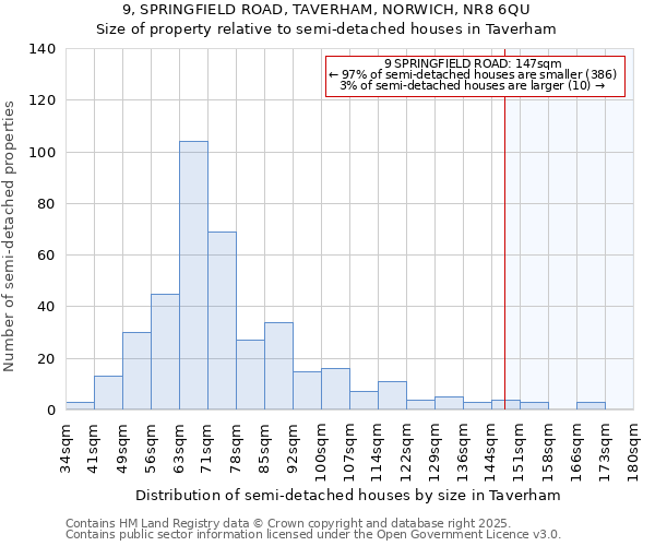 9, SPRINGFIELD ROAD, TAVERHAM, NORWICH, NR8 6QU: Size of property relative to semi-detached houses houses in Taverham
