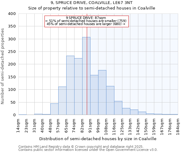 9, SPRUCE DRIVE, COALVILLE, LE67 3NT: Size of property relative to semi-detached houses houses in Coalville