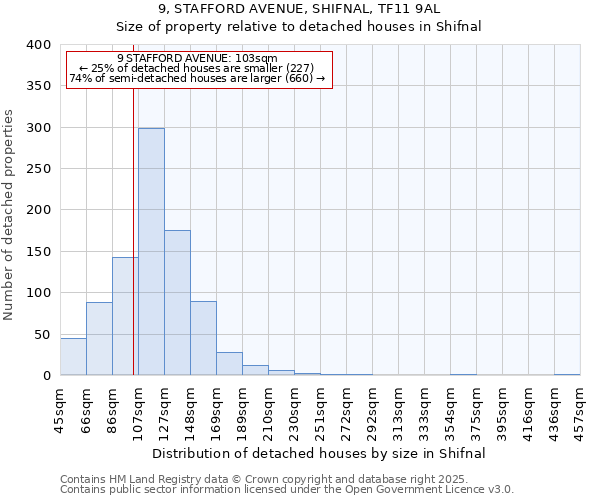 9, STAFFORD AVENUE, SHIFNAL, TF11 9AL: Size of property relative to detached houses houses in Shifnal