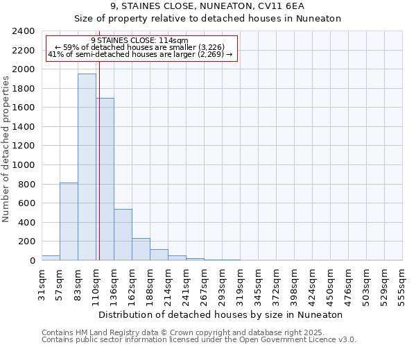 9, STAINES CLOSE, NUNEATON, CV11 6EA: Size of property relative to detached houses houses in Nuneaton