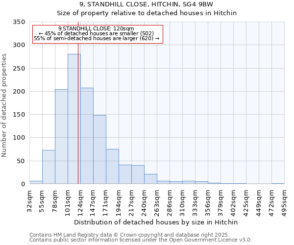 9, STANDHILL CLOSE, HITCHIN, SG4 9BW: Size of property relative to detached houses houses in Hitchin