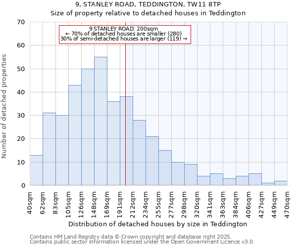 9, STANLEY ROAD, TEDDINGTON, TW11 8TP: Size of property relative to detached houses houses in Teddington