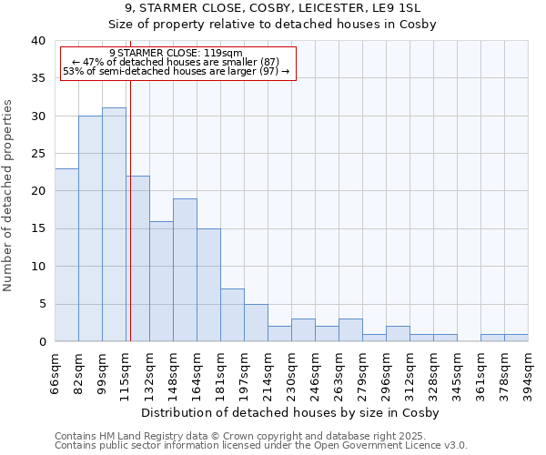 9, STARMER CLOSE, COSBY, LEICESTER, LE9 1SL: Size of property relative to detached houses houses in Cosby