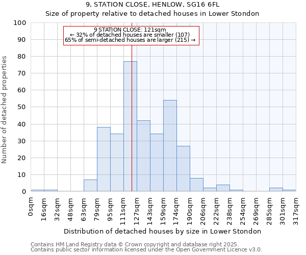 9, STATION CLOSE, HENLOW, SG16 6FL: Size of property relative to detached houses houses in Lower Stondon