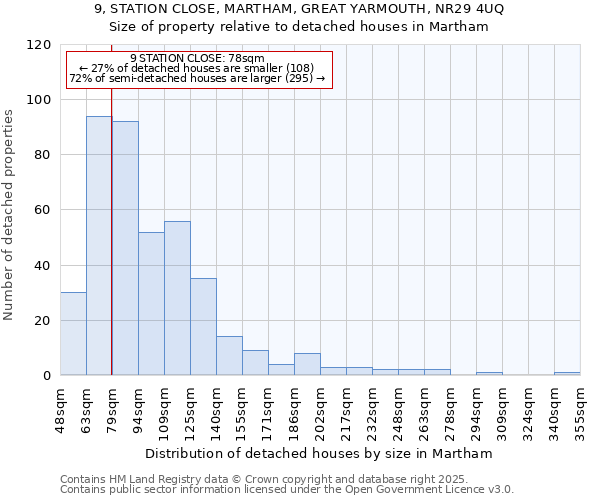 9, STATION CLOSE, MARTHAM, GREAT YARMOUTH, NR29 4UQ: Size of property relative to detached houses houses in Martham