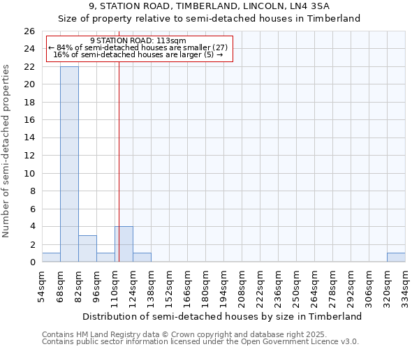 9, STATION ROAD, TIMBERLAND, LINCOLN, LN4 3SA: Size of property relative to semi-detached houses houses in Timberland