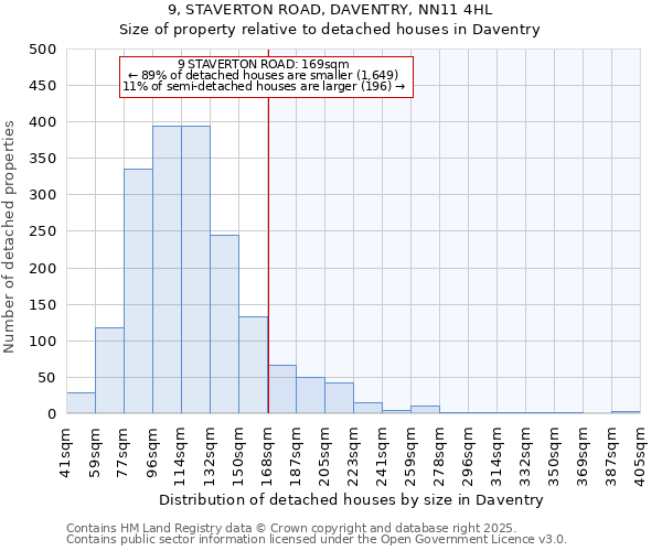 9, STAVERTON ROAD, DAVENTRY, NN11 4HL: Size of property relative to detached houses houses in Daventry
