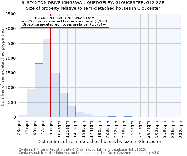 9, STAXTON DRIVE KINGSWAY, QUEDGELEY, GLOUCESTER, GL2 2GE: Size of property relative to semi-detached houses houses in Gloucester