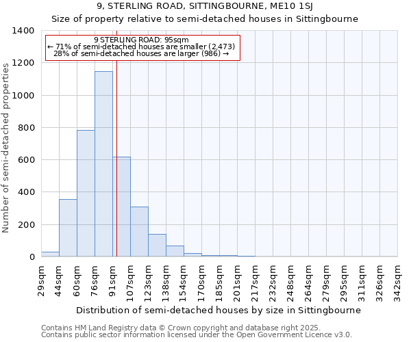 9, STERLING ROAD, SITTINGBOURNE, ME10 1SJ: Size of property relative to semi-detached houses houses in Sittingbourne