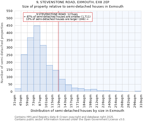 9, STEVENSTONE ROAD, EXMOUTH, EX8 2EP: Size of property relative to semi-detached houses houses in Exmouth
