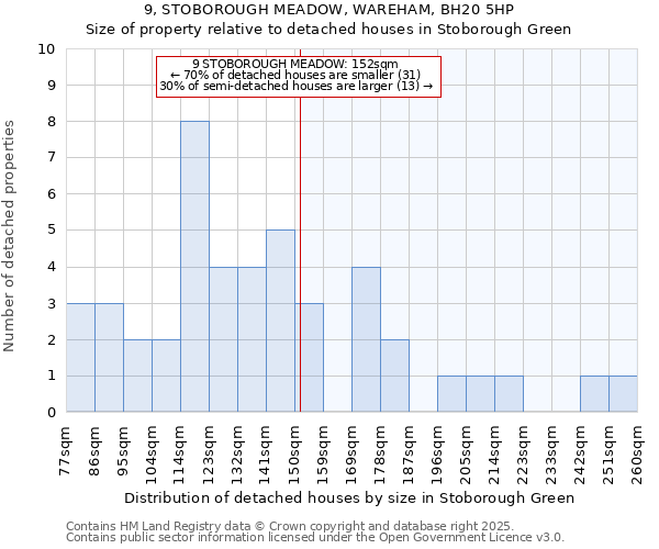 9, STOBOROUGH MEADOW, WAREHAM, BH20 5HP: Size of property relative to detached houses houses in Stoborough Green