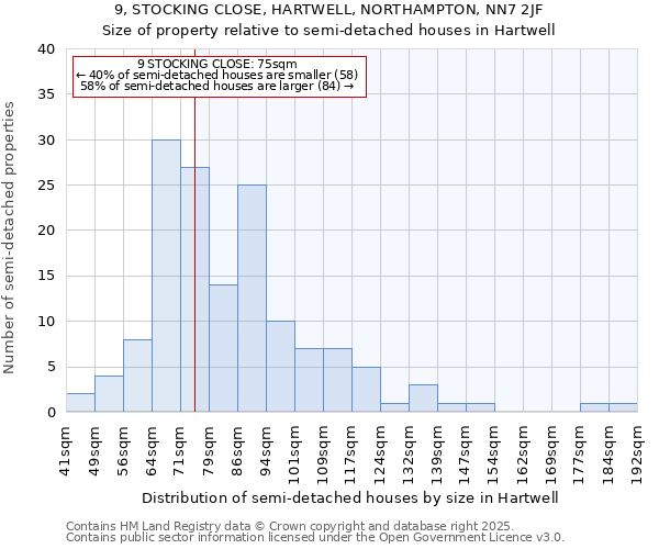 9, STOCKING CLOSE, HARTWELL, NORTHAMPTON, NN7 2JF: Size of property relative to semi-detached houses houses in Hartwell