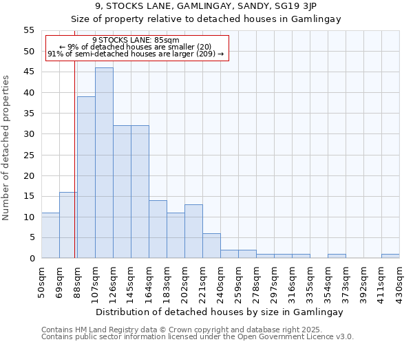 9, STOCKS LANE, GAMLINGAY, SANDY, SG19 3JP: Size of property relative to detached houses houses in Gamlingay