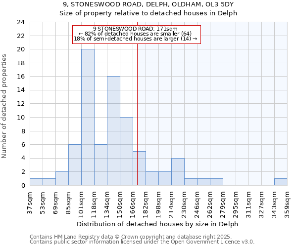 9, STONESWOOD ROAD, DELPH, OLDHAM, OL3 5DY: Size of property relative to detached houses houses in Delph